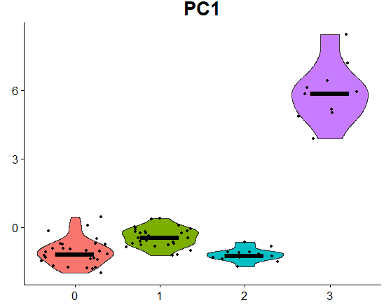 How to add median lines to VlnPlot? · Issue #764 · satijalab/seurat ...