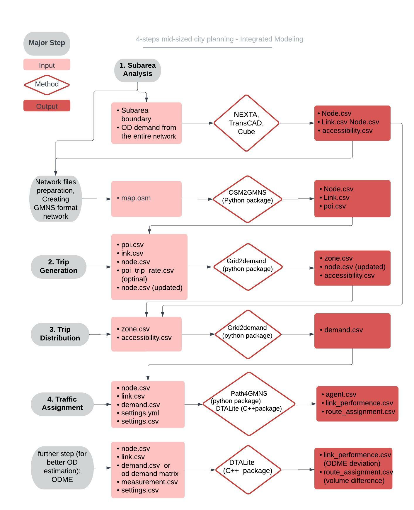 Interactive Modeling Planning Guide Example GitHub - MustafaGada7/Integrated-Modeling: In this repository, multiple ...