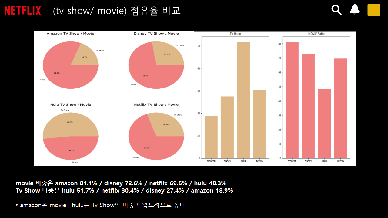 GitHub rohamvo/OTTflatformanalysis A plan to enhance