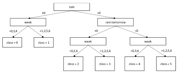 GitHub - uchsds/ProbSpace_weather_merchandising_solution