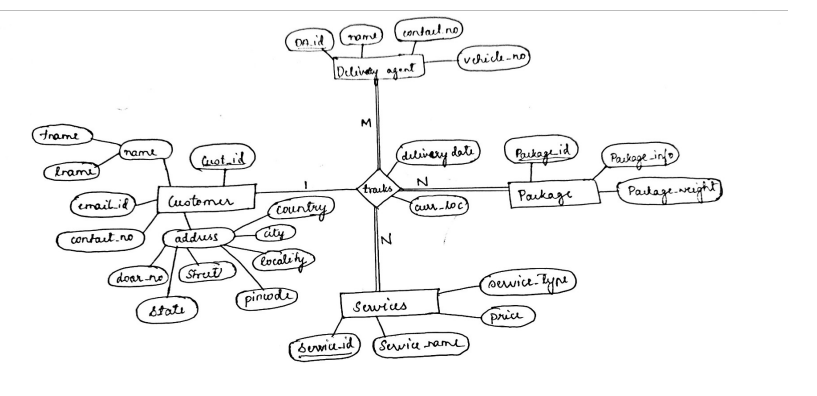 Courier Tracking System Project Outputs Java GitHub - Kiranhk-21/Courier-Management-system