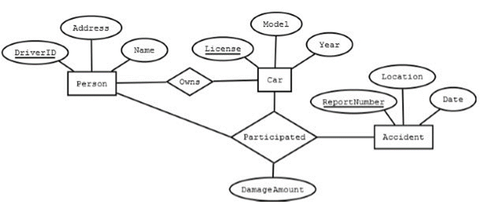 GitHub - ACnoob/Car-Insurance-Database: The Database Management System ...