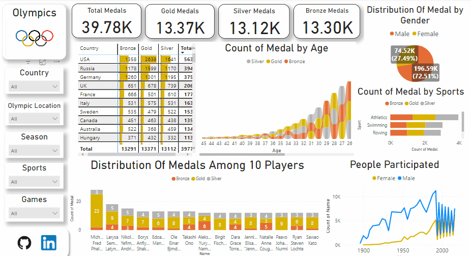 GitHub shubhamj63/PowerBIDashboards