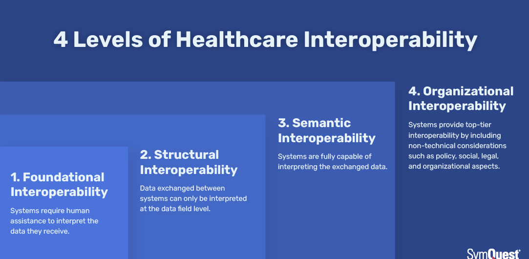 GitHub - Farakh45/Digital-Health-Interoperability-Network: blog