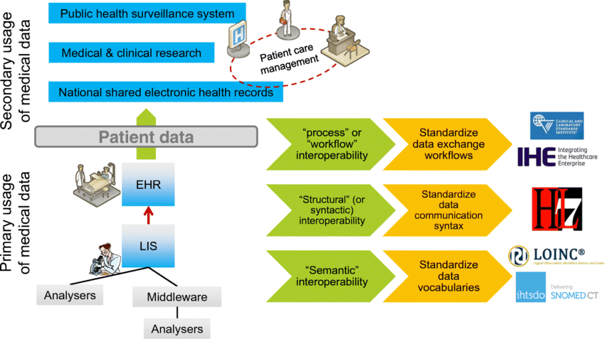 Github Farakh45 Digital Health Interoperability Network Blog