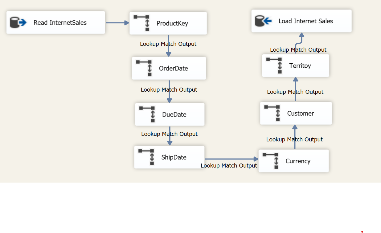 GitHub ParthavTandel/SSIS_ETLTools_for_Datawarehouse ETL tools for