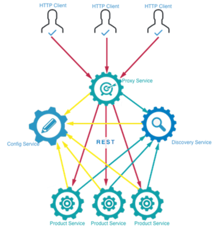 GitHub - sanasa/Docker-sring-boot-cloud-microservices: A microservice ...