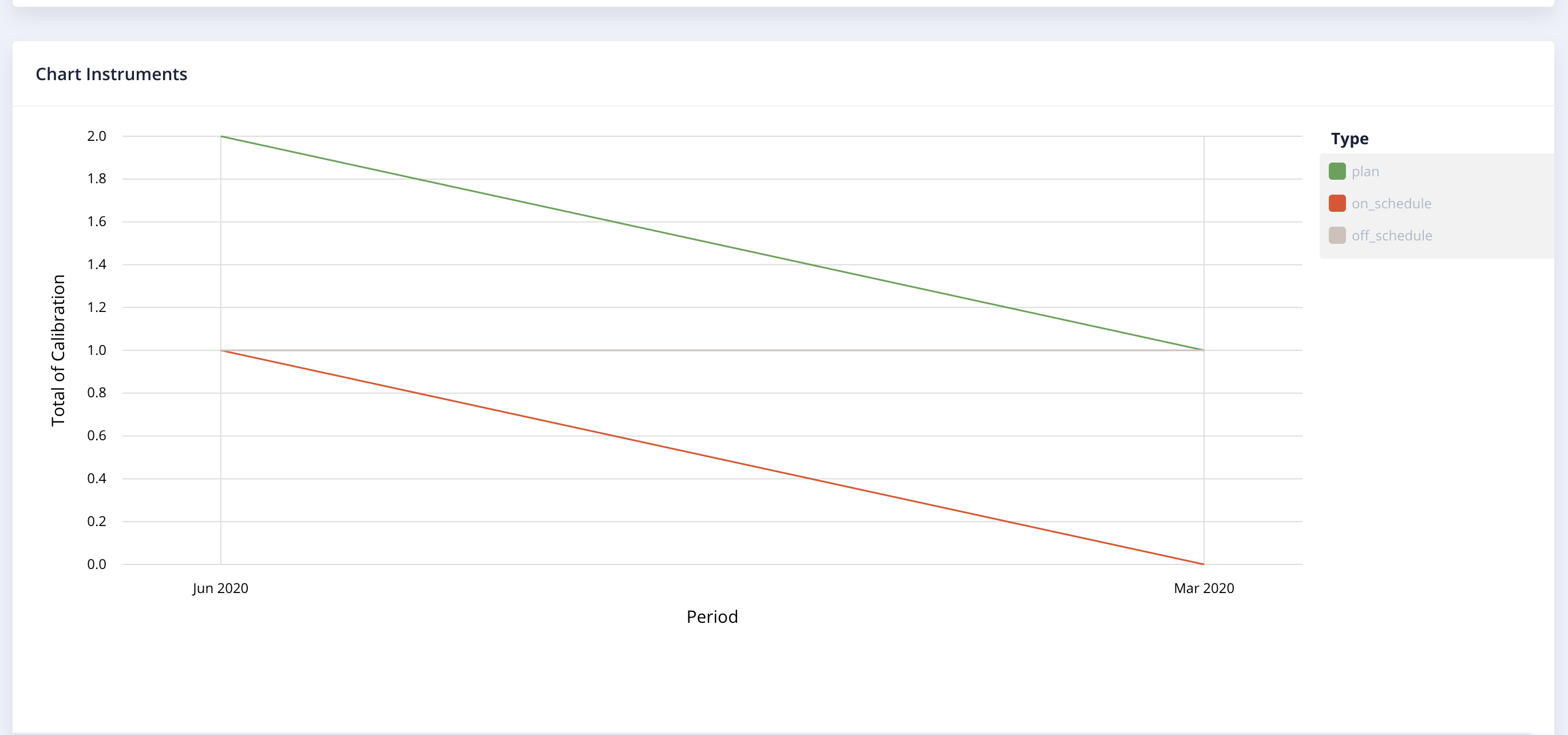 Line chart template is broken when trying to update data · Issue #1398 ...