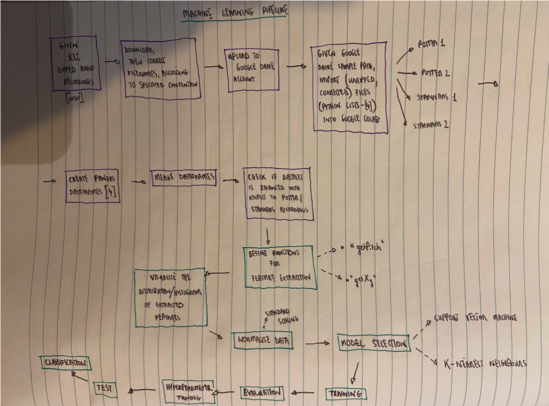 GitHub adamtothqmul/principlesofmachinelearning Humming and