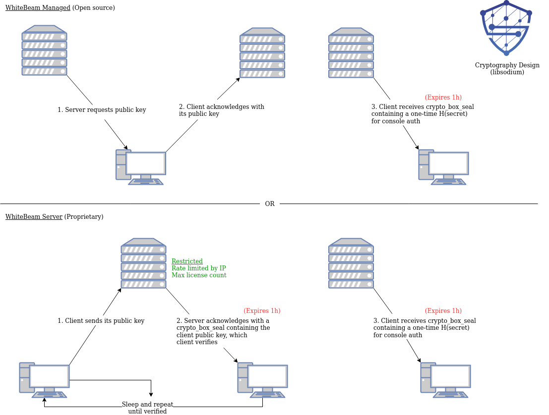 Cryptography