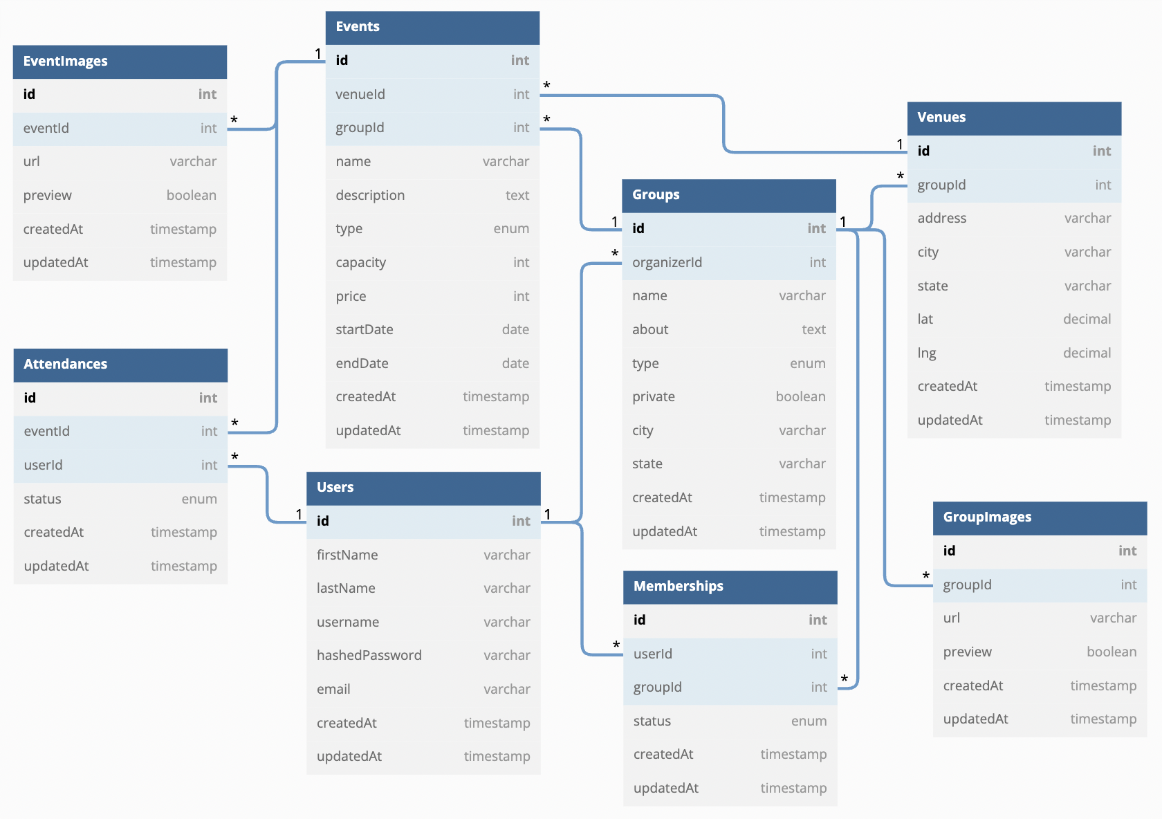 meetup_dbdiagram