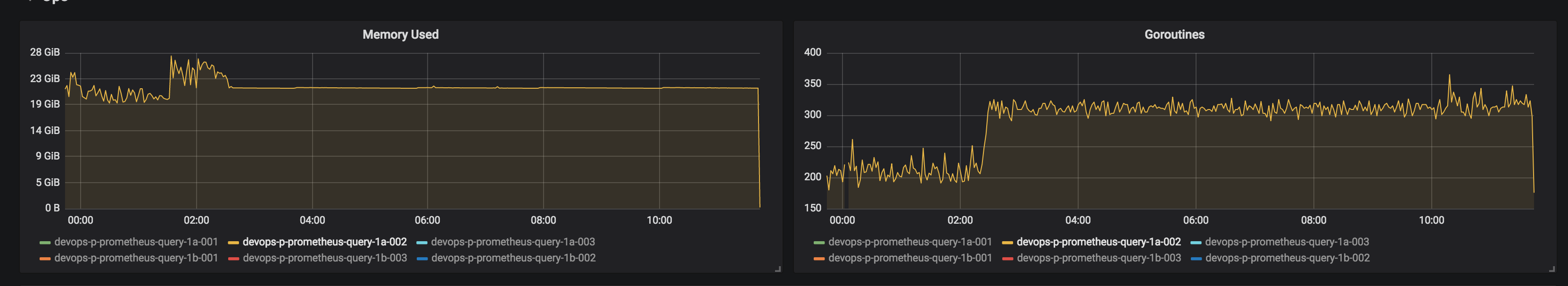 Thanos Query nodes leaks go routines · Issue #568 · thanos-io/thanos ...