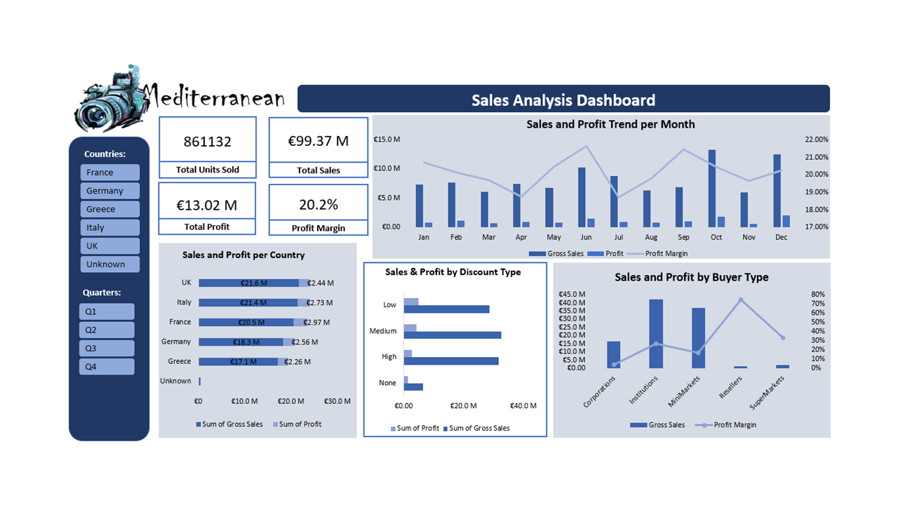 GitHub - Solo254Analyst/Excel-Project---Meditteranean-Camera-Company ...