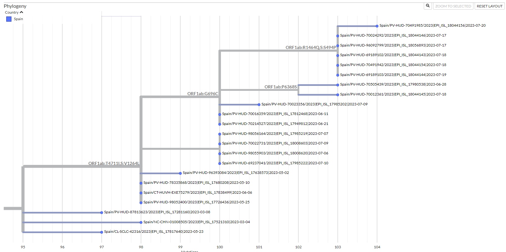 FL.4 + S:V1264L, ORF1b:T310I(19seq Spain) + S:S494P(6seq) · Issue #616 ...