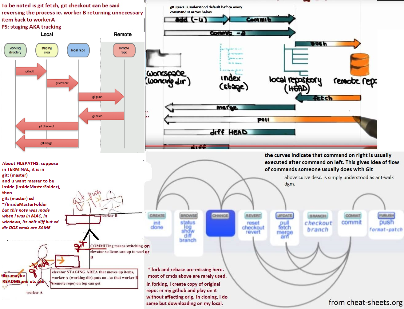 About Git