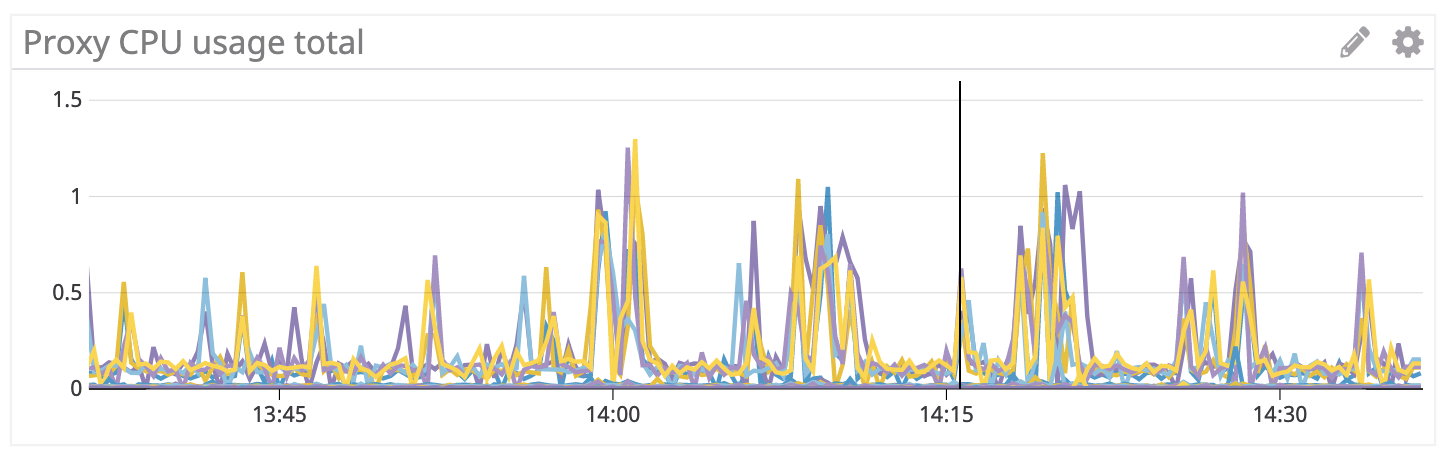 Istio | Datadog 2019-03-10 14-36-33