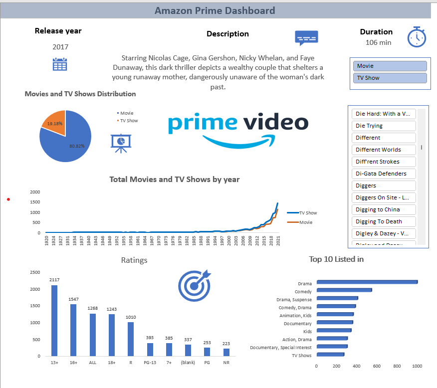 GitHub Sujit7910/AmazonPrimeDashboard I have created Interactive