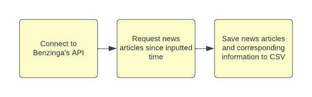 GitHub - spsheridan/Benzinga-Historical-News: This program accesses and ...