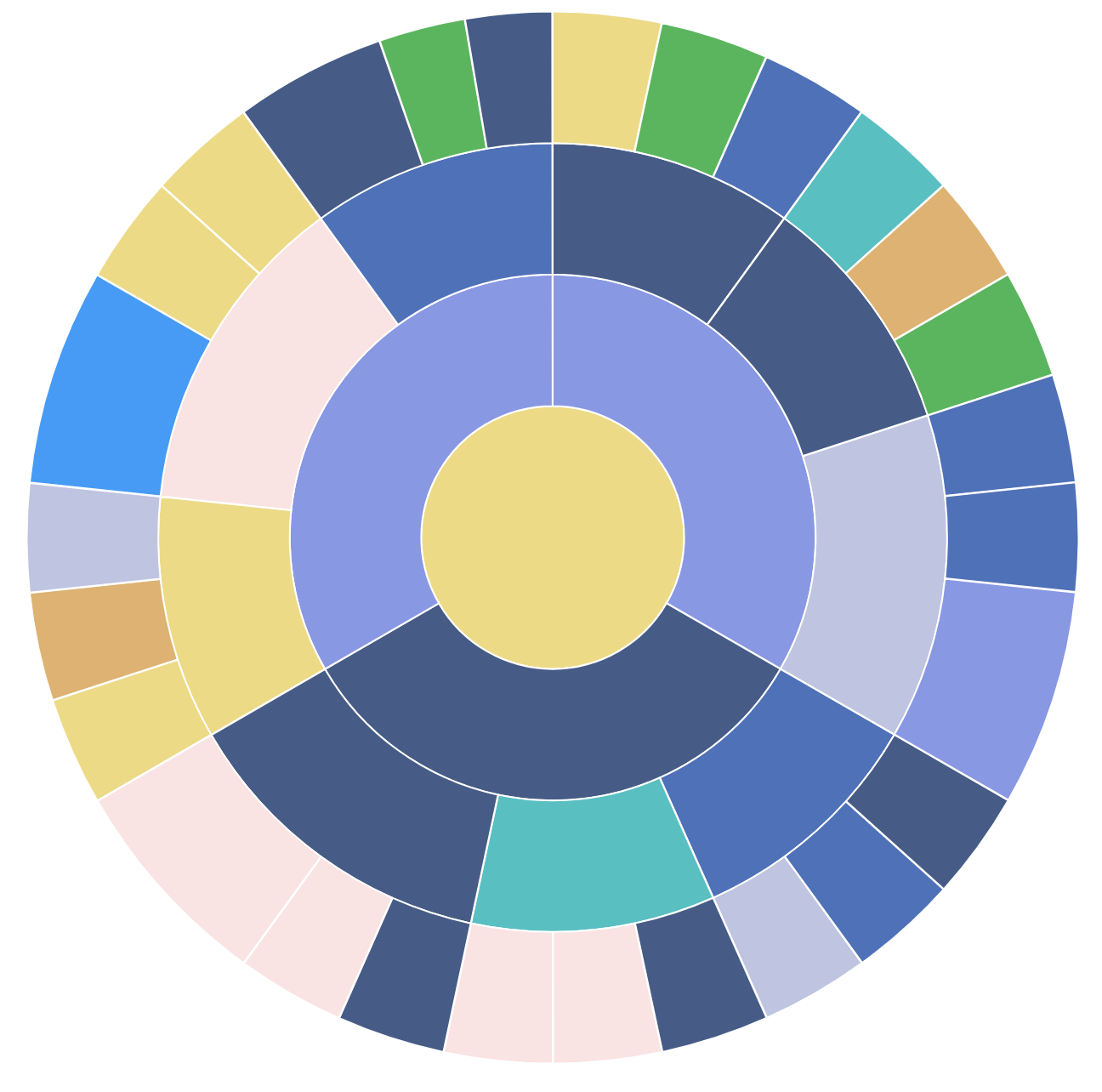 Sunburst chart:How to add space between levels ? · Issue #8614 ...