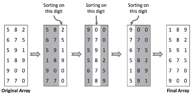 Быстрая сортировка алгоритм. Quicksort схема. Radix sort c++. Of this sort has. Of this sort has.