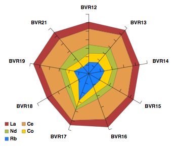 Question : Is there a way to create a stacked radar chart? · Issue ...