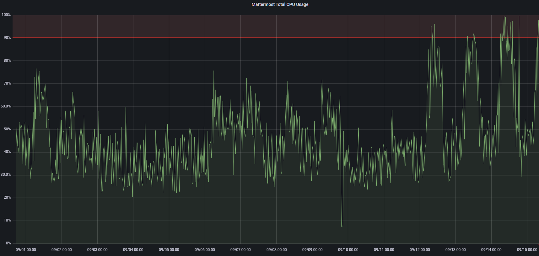 CPU spike following 7.1 upgrade · Issue #21012 · mattermost/mattermost ...