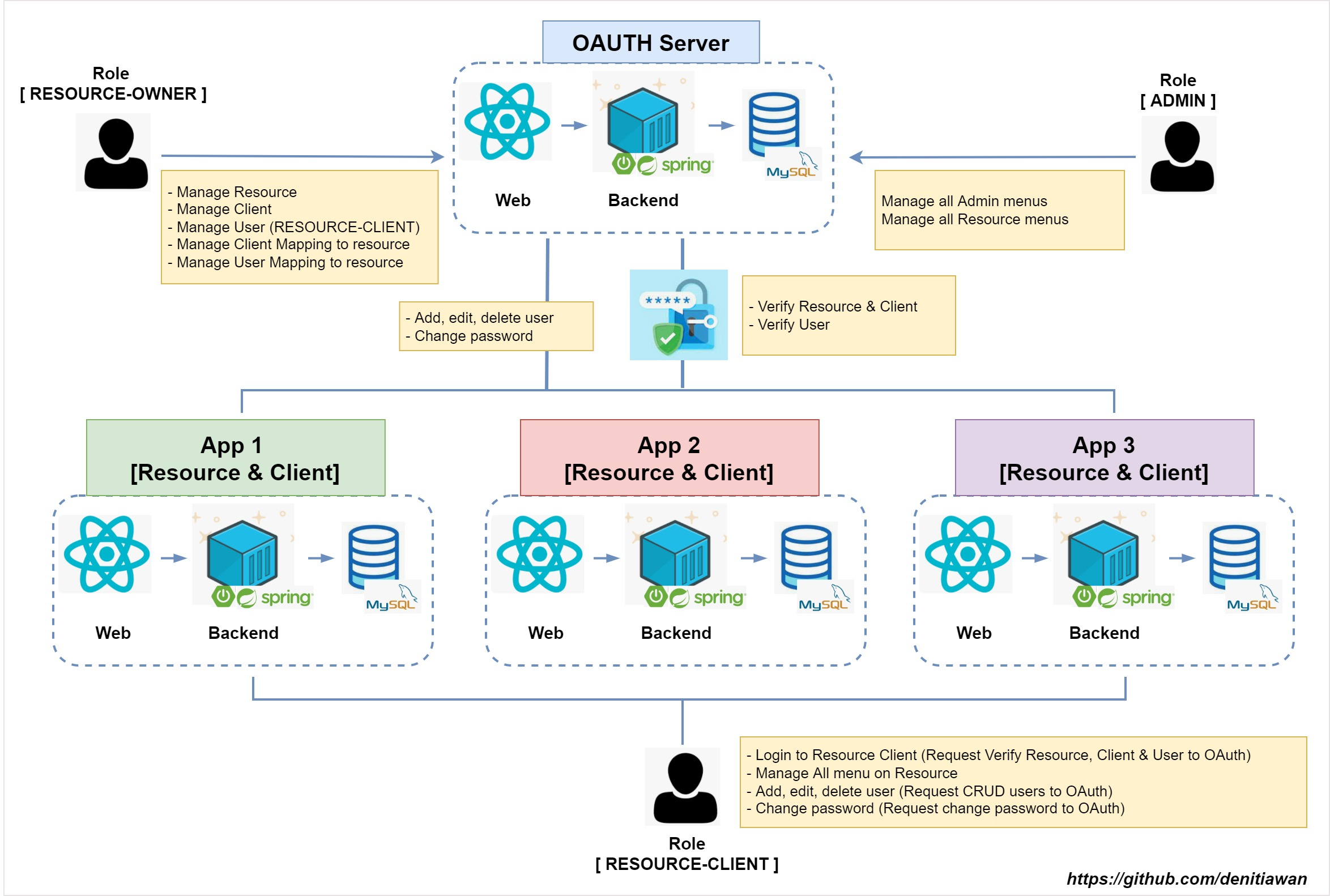 Springboot Oauth2 Project Github Springboot Oauth2 Project Github