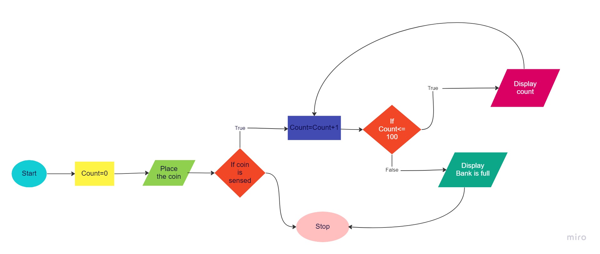 Flowchart Template (3)