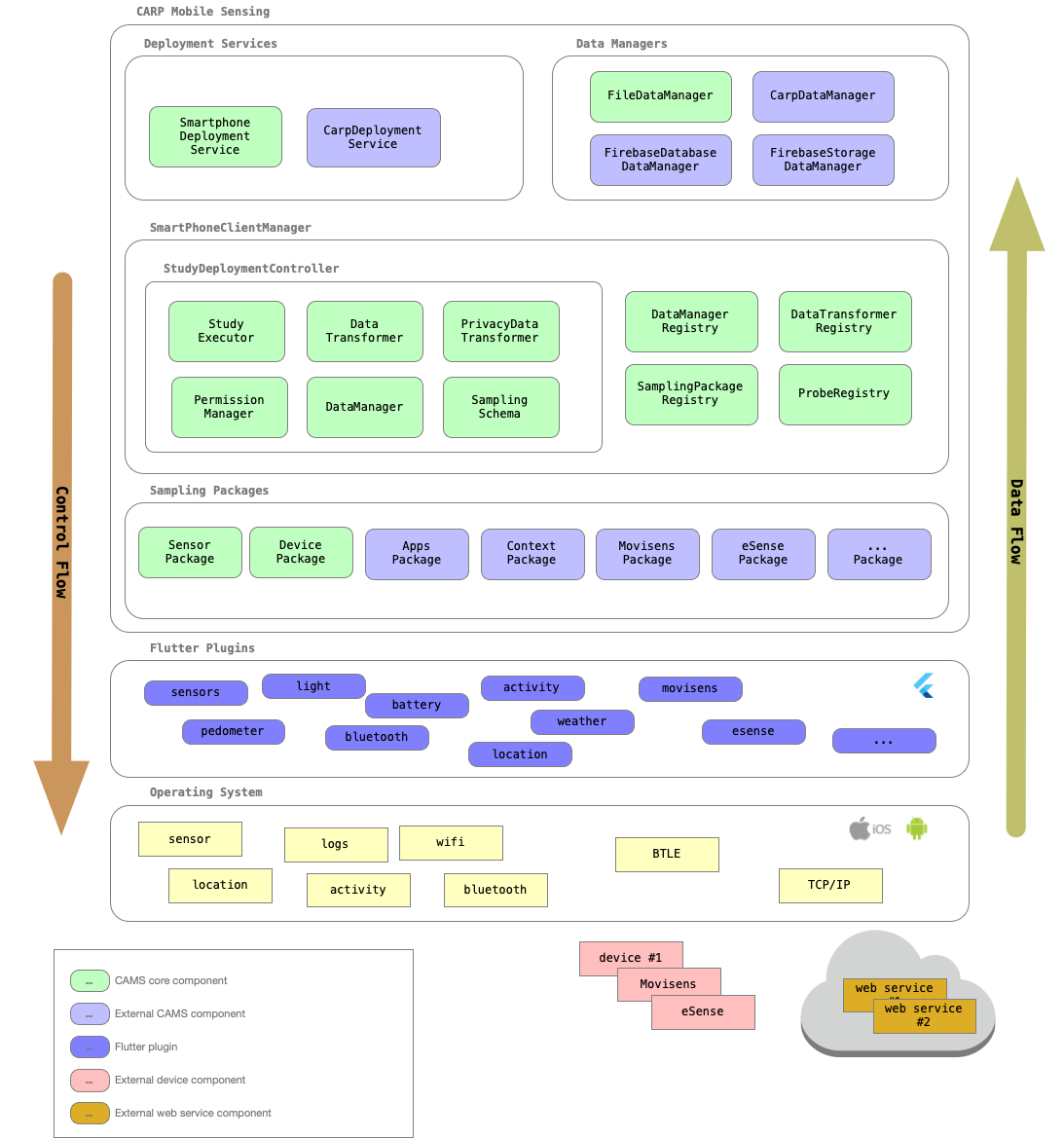 carp_mobile_sensing_architecture