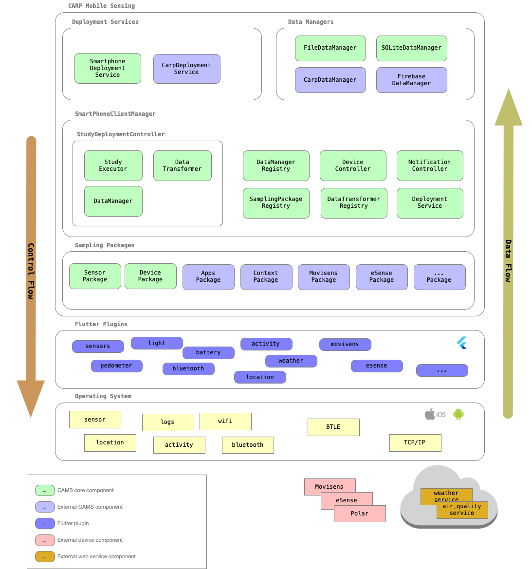 carp_mobile_sensing_architecture