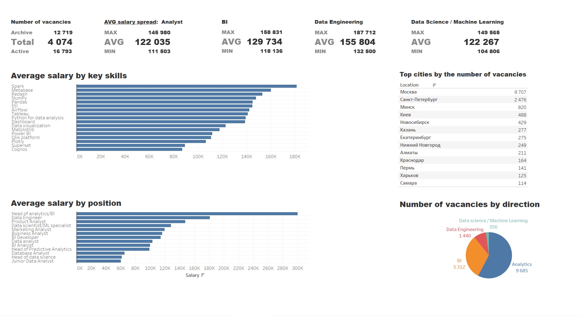GitHub - akzzeptor/Dashboards