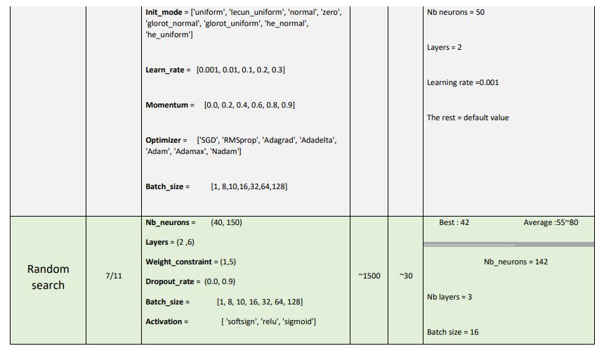 GitHub - HoussamBahi/ANN-optimization-methods · GitHub