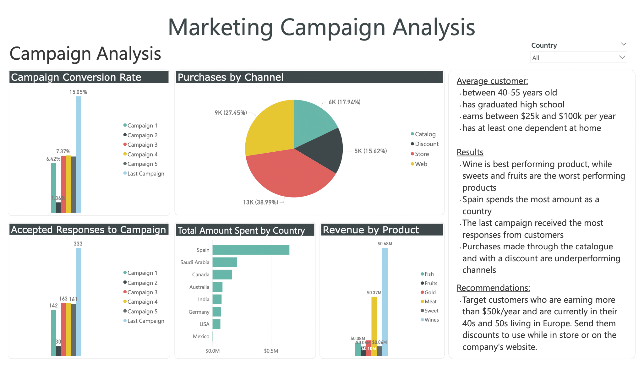 github-luciaplacidi-marketing-campaign-analysis