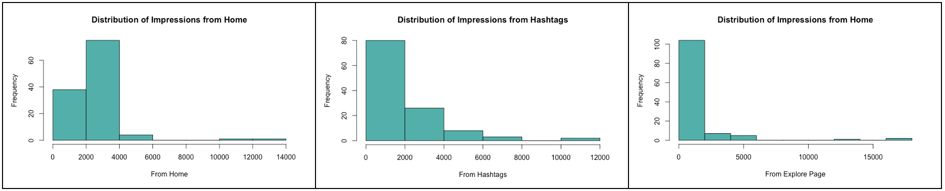 GitHub - luciaplacidi/Instagram-Reach-Analysis