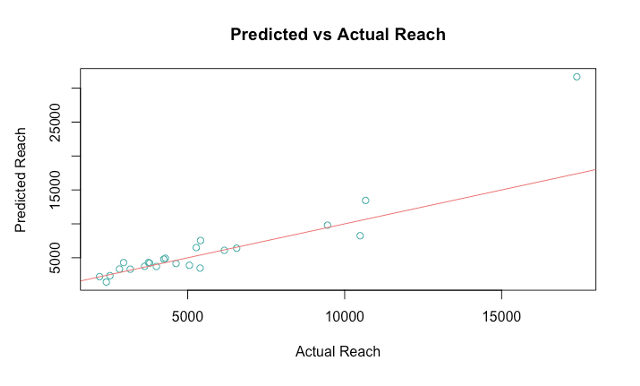 GitHub - luciaplacidi/Instagram-Reach-Analysis