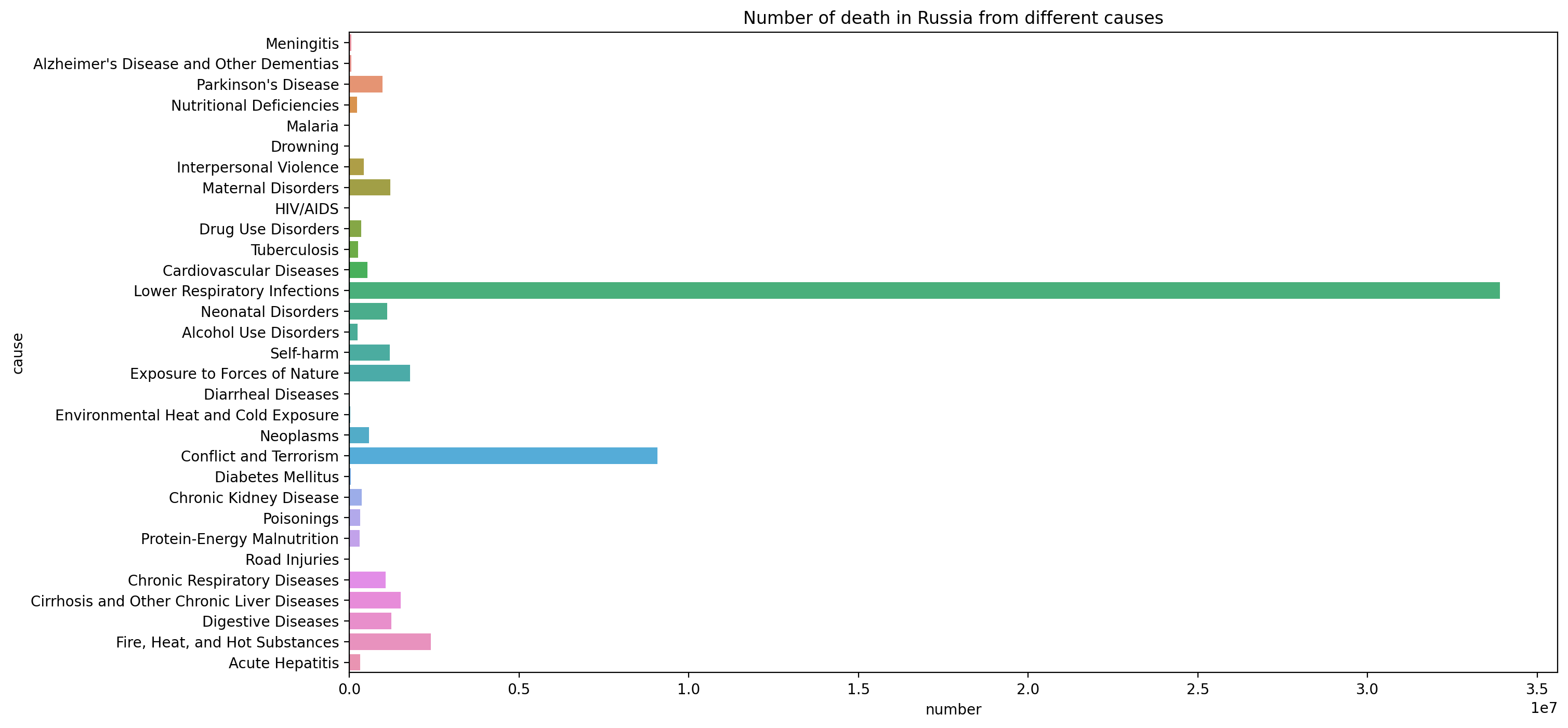 GitHub - Olga05122022/cause_of_death: Визуализация статистики смертей в ...