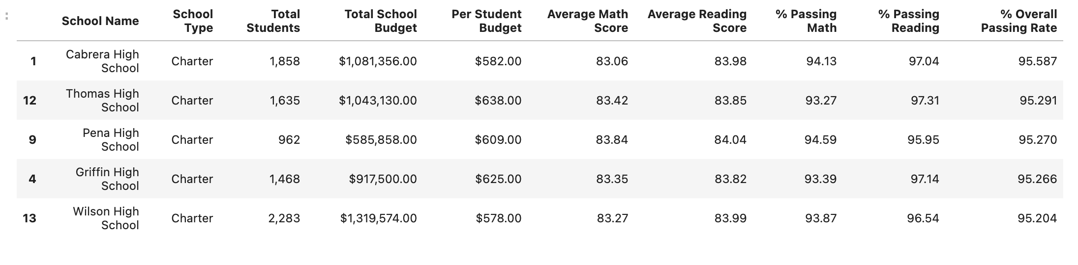 GitHub - shabazmotan/School-Performance-Analysis: Helped school board ...
