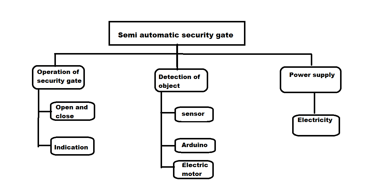 function tree