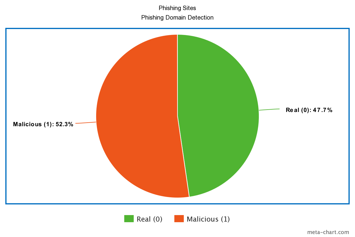 GitHub - tejastic07/Phishing-Domain-Detection: Phishing is a type of ...