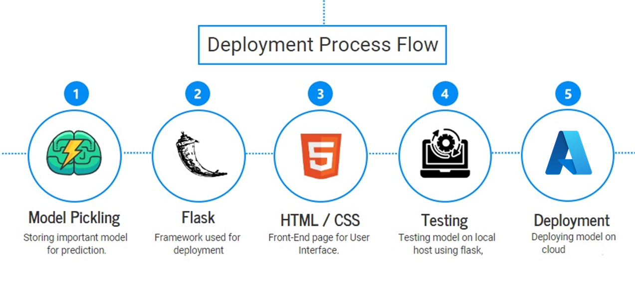 GitHub - tejastic07/Phishing-Domain-Detection: Phishing is a type of ...