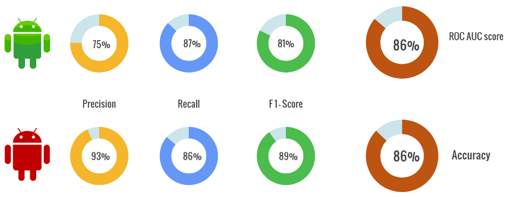 GitHub - riyapatelrp/Android-Authenticity-Prediction: These is the ...