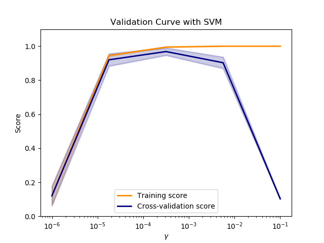 Validation score. Validation curve. валидационная кривая. training and validation curve of dnn.