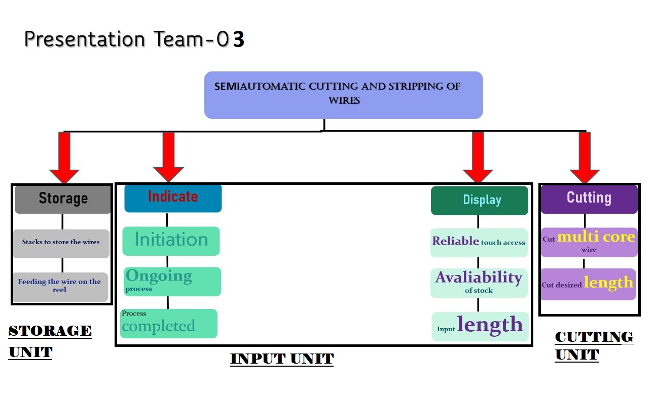 FUNCTION TREE 3