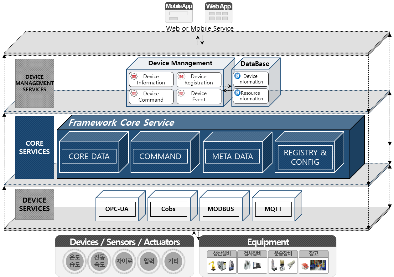 GitHub - KetiSmartNetworkCenter/example: example