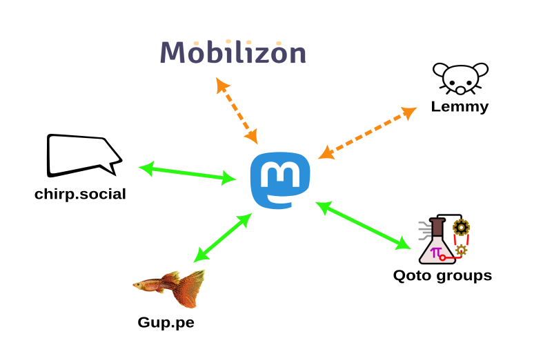 masto-groups