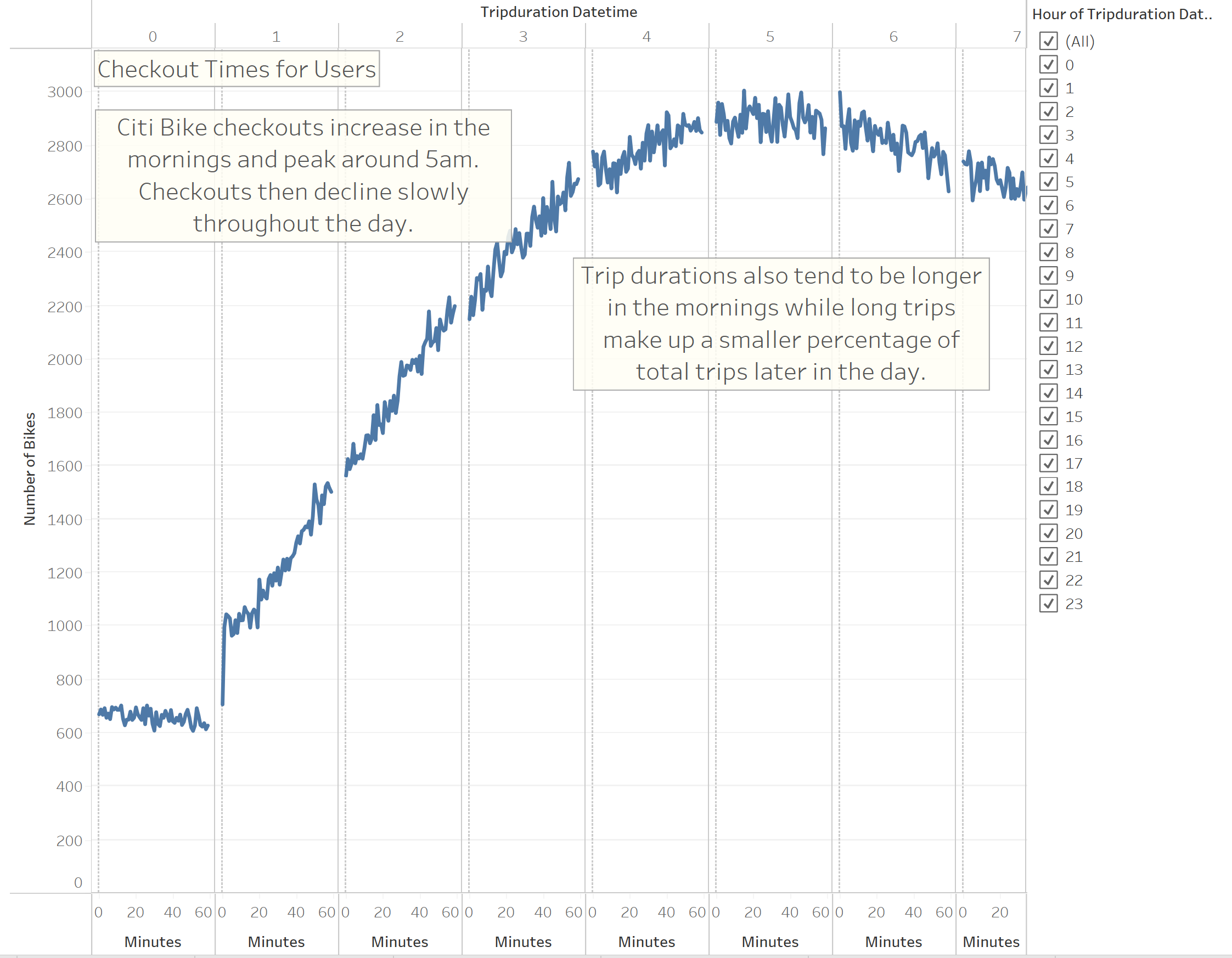 GitHub - JocquiBrown/bikesharing: Using Tableau to visualize bike ...