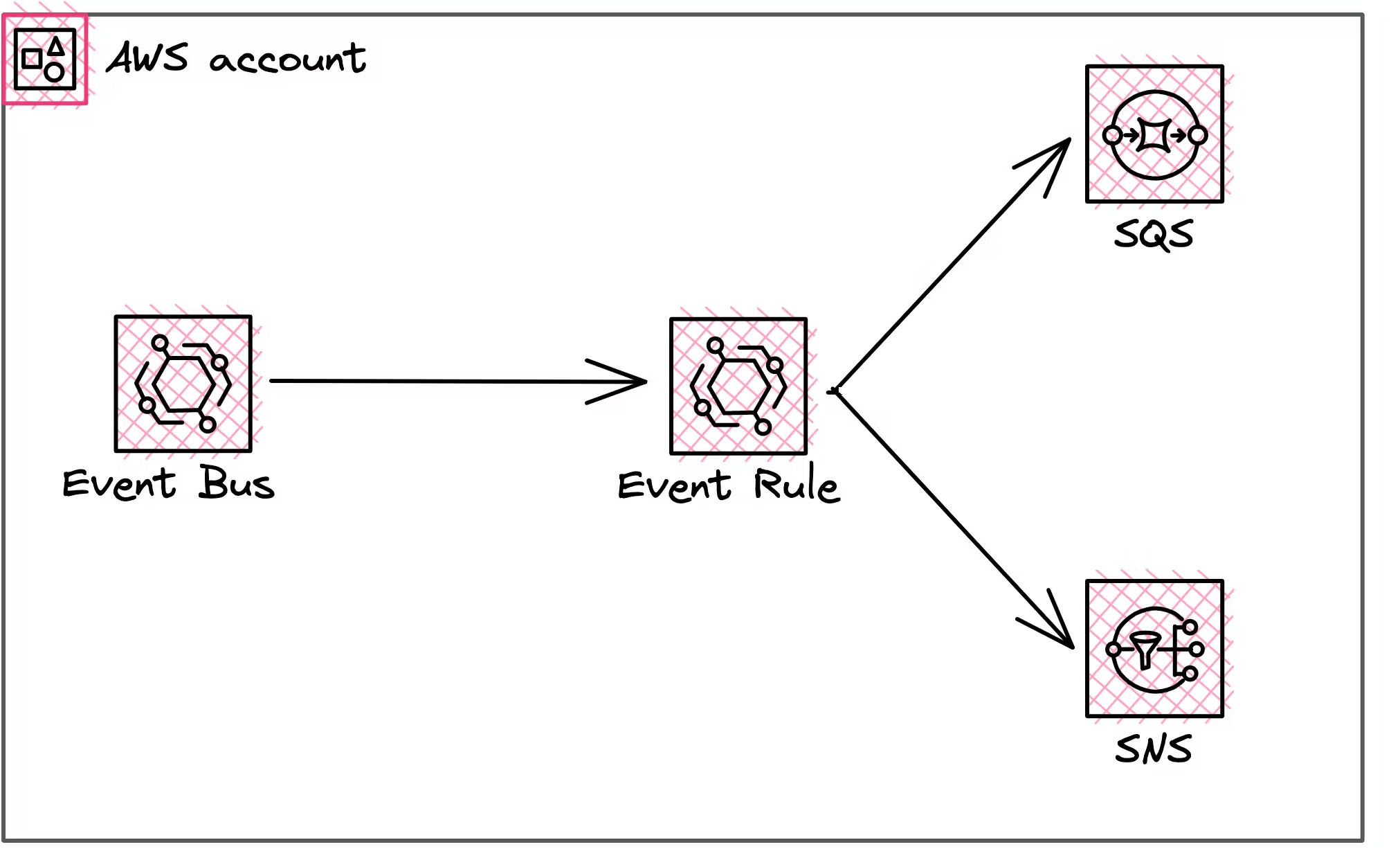 GitHub mugaliraghu/TriggerSNSandSQSusingEventRule