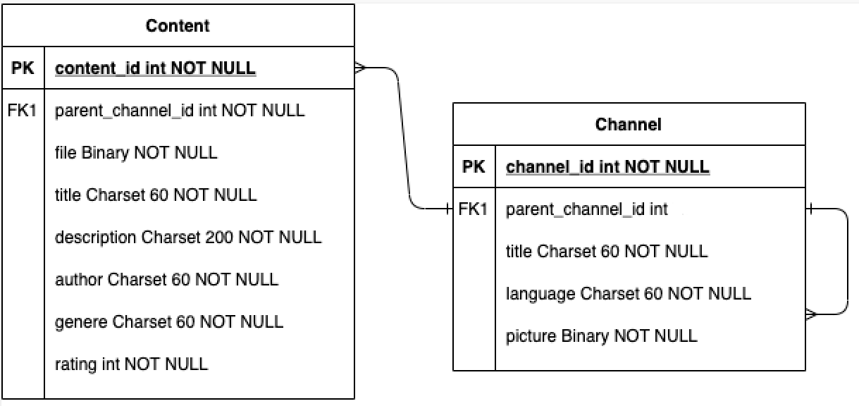 GitHub adriasanchezpuig/ContentPlatformAPI