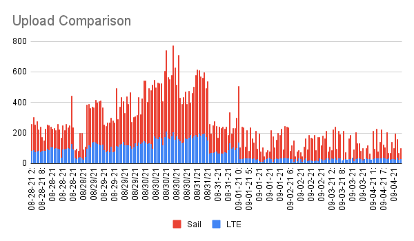 Upload Comparison