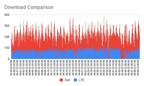 Download Comparison